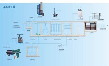 醫用廢水處理